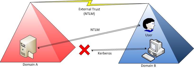 KB274274 Focus: The Cross-Forest program deployment problem using Group Policy