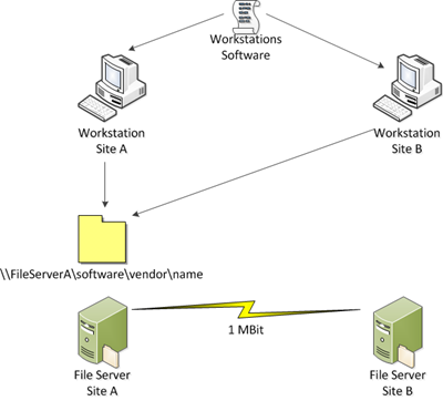 Configuring a Software Library for Group Policy Software Deployment